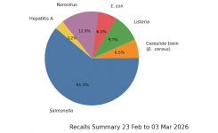 Recalls 23 Feb to 1 Mar 2026