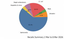 Recalls 2 Mar to 8 Mar 2026