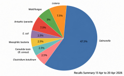 Recalls PieChart