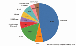 Recalls PieChart