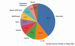 Recalls Pie Chart