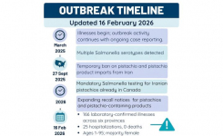 Ongoing Outbreak of Salmonella Linked to Pistachios