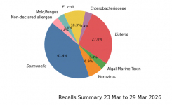 Chart showing latest recalls by species