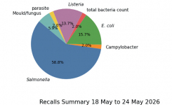 Recalls, Outbreaks and Alerts week 21