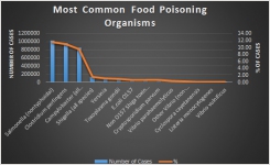 Food Bourne Illness Cases