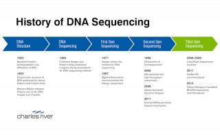 Unraveling the Past Tracing the History of DNA Sequencing