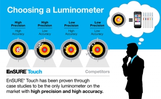 Choosing an ATP Luminometer ndash 5 Things to Consider
