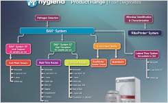 Complete Solutions for Food Microbiology from Hygiena