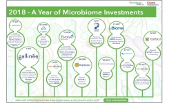Timeline of Investments in Microbiome
