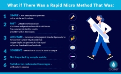 Rapid Microbiology using oxygen sensor