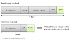 Promicol microbial testing with ATP