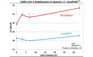 Transport Media Inactivates Virus Keeps Stable for One year