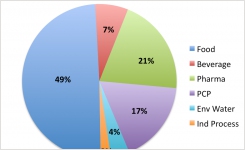 Strategic Consulting market report industrial microbiology