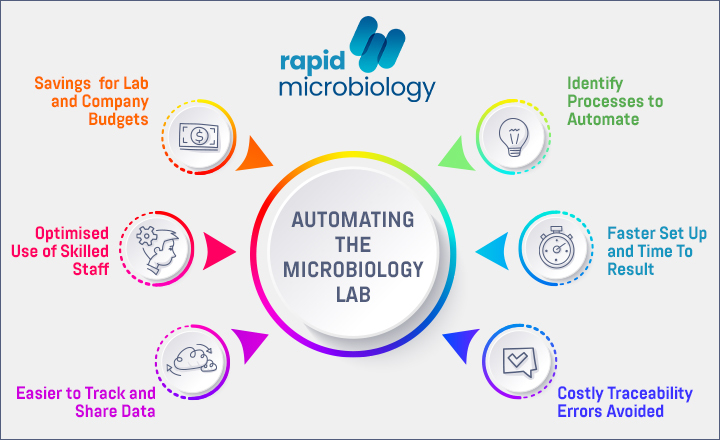 Automate your microbiology laboratory